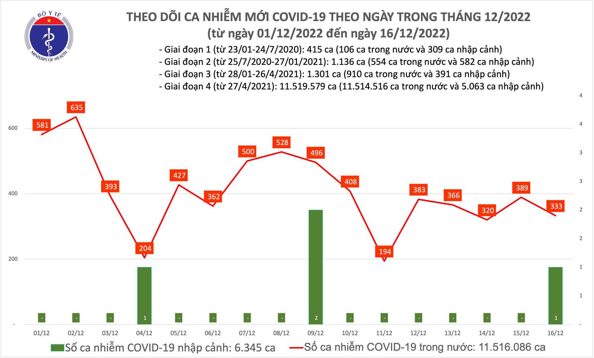 Tin tức Covid-19 ngày 16/12: Dịch không có nhiều biến động - Ảnh 1.