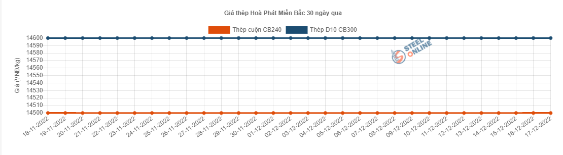 Giá vật liệu hôm nay 17/12: Giá thép lại bất ngờ đảo chiều giảm  - Ảnh 3.