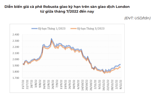 Giá cà phê cuối tuần mất đà, quay đầu giảm mạnh - Ảnh 3.