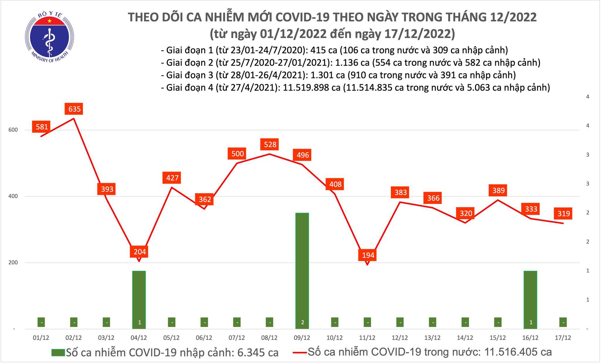 Covid-19 ngày 17/12: Ghi nhận hơn 300 ca mắc mới - Ảnh 1.