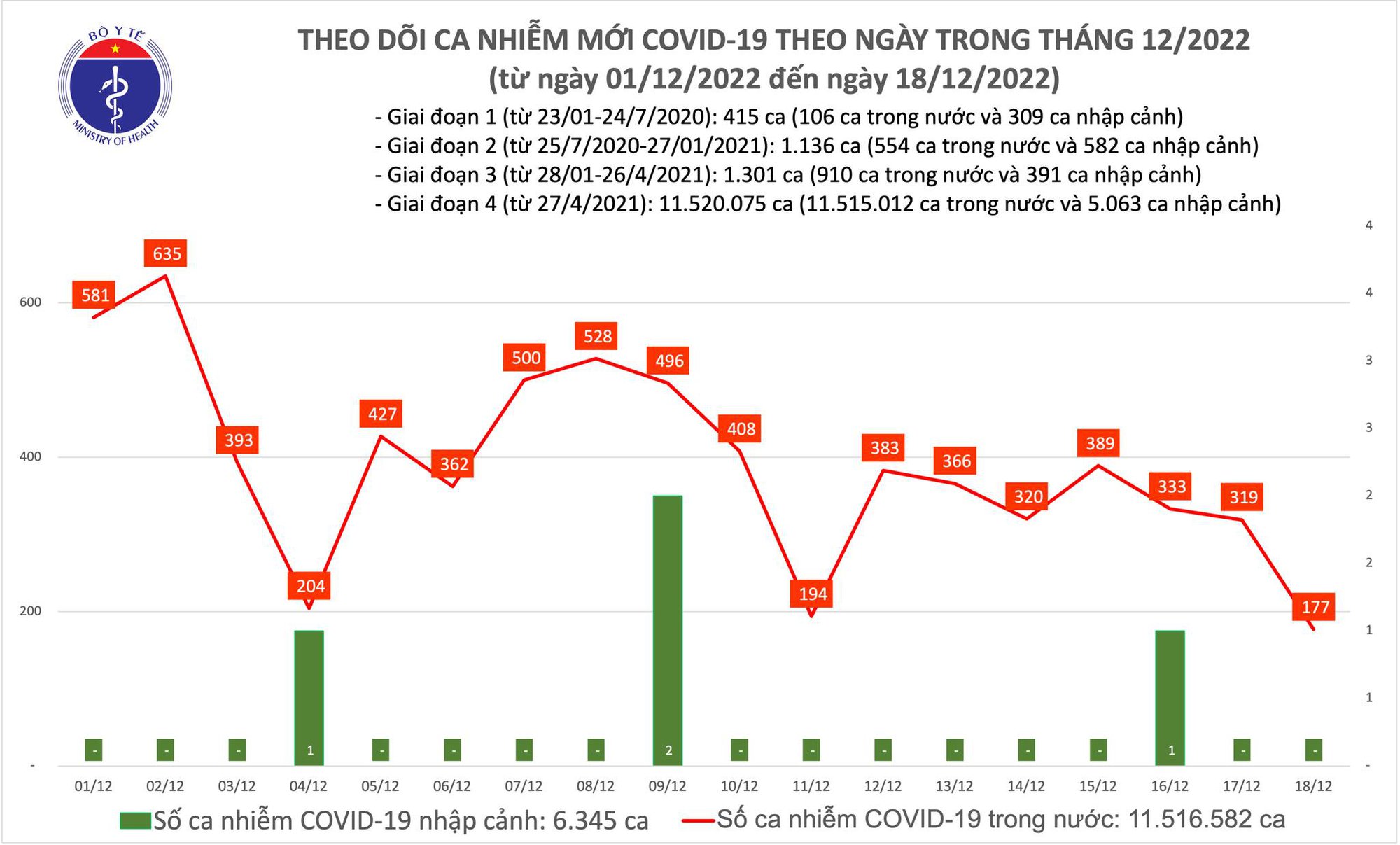 Covid-19 ngày 18/12: Số ca mắc mới giảm mạnh - Ảnh 1.