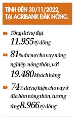 Agribank Đăk Nông khẳng định vai trò: Chủ công đầu tư cho tam nông   - Ảnh 2.