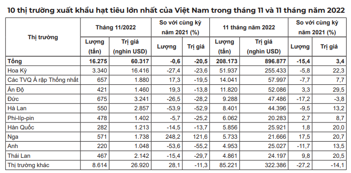 Sức tiêu thụ sụt giảm, giới đầu cơ không mặn mà, giá tiêu khó bứt phá - Ảnh 2.