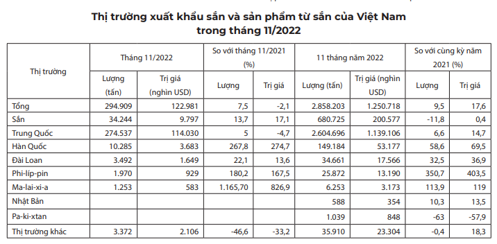 Trung Quốc tăng mua đến 93,1% tổng lượng sắn và các sản phẩm từ sắn của Việt Nam - Ảnh 2.