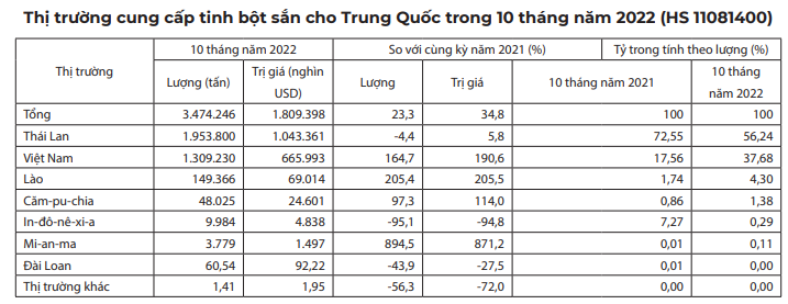 Trung Quốc tăng mua đến 93,1% tổng lượng sắn và các sản phẩm từ sắn của Việt Nam - Ảnh 3.