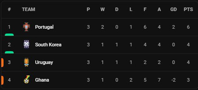 Thắng Ghana 2-0, Uruguay vẫn phải ngậm ngùi nhìn Hàn Quốc vào vòng 1/8 World Cup 2022 - Ảnh 2.