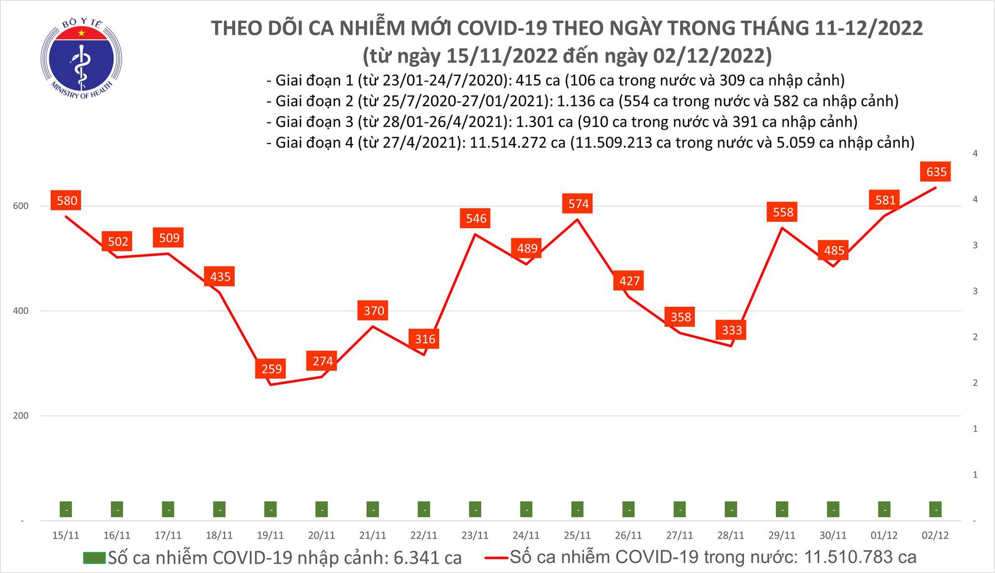 Covid-19 ngày 2/12: Hơn 600 ca Covid-19 mới - Ảnh 1.