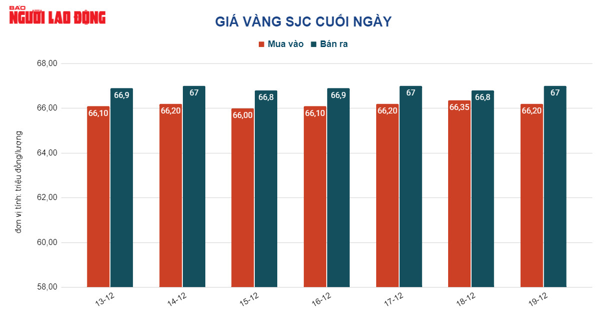 Giá vàng hôm nay 20-12: USD suy yếu, vàng vẫn giảm giá - Ảnh 2.