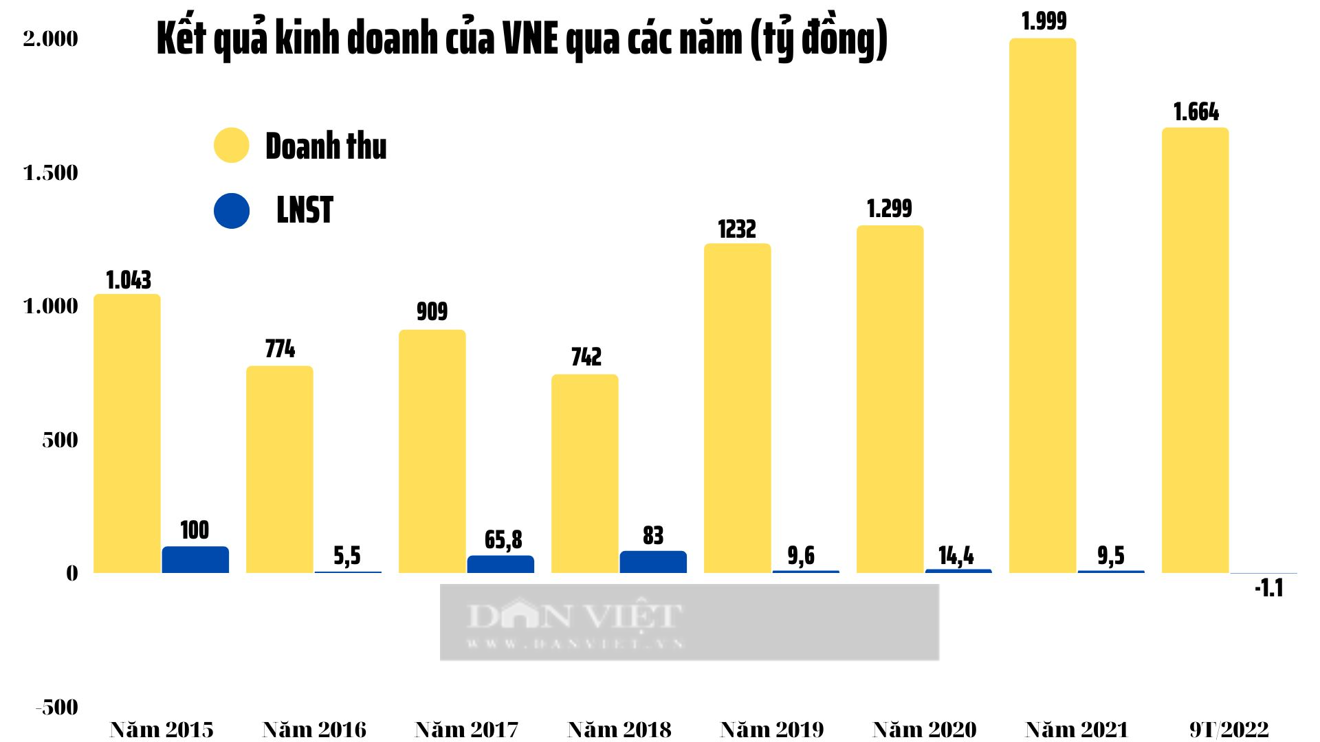 Bức tranh tài chính bết bát của VNECO - chủ đầu tư Dự án thủy điện hơn 3.300 tỷ đồng ở Thanh Hóa - Ảnh 2.