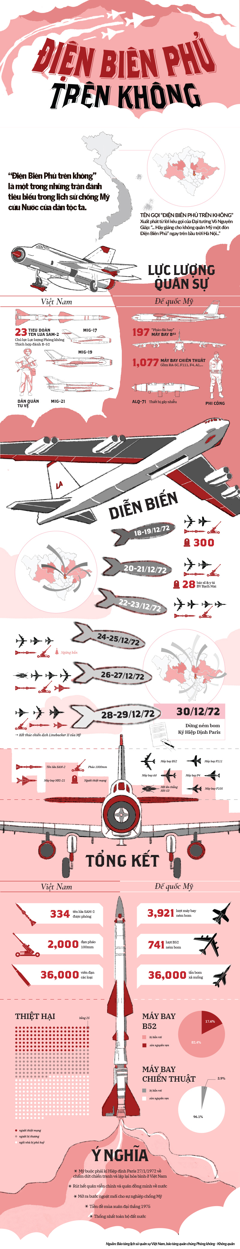 Infographic diễn biến trận &quot;Điện Biên phủ trên không&quot;, chiến thắng B-52 trên bầu trời Hà Nội - Ảnh 1.