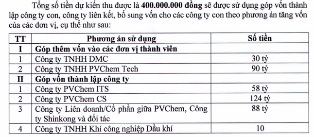 PVChem muốn chào bán 40 triệu cổ phiếu giá 10.000 đồng/cp, dự định tăng vốn lên 1.000 tỷ - Ảnh 2.