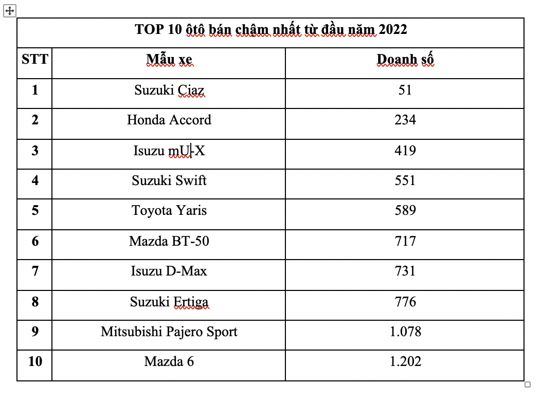 Những ôtô nào bán ít nhất từ đầu năm 2022? - Ảnh 2.