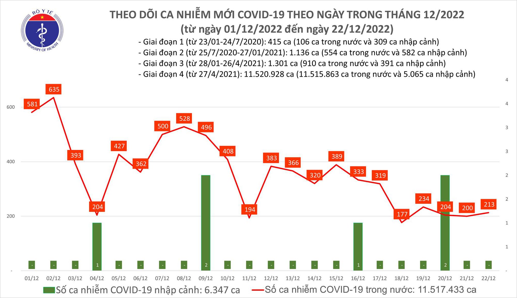 Covid-19 ngày 22/12: Thêm 1 ca tử vong tại Quảng Ninh - Ảnh 1.