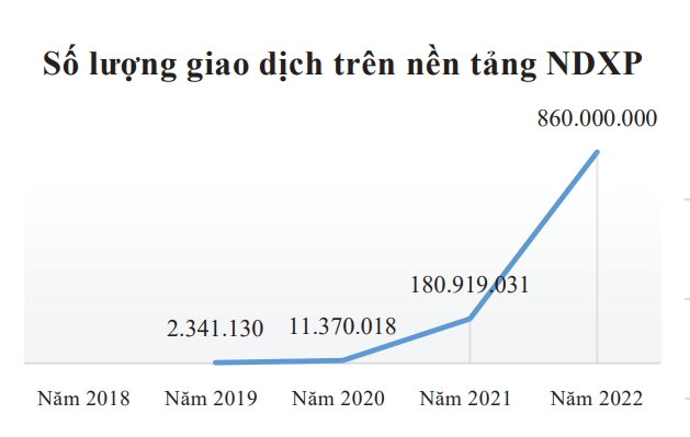 Mỗi ngày có khoảng 2,1 triệu lượt giao dịch qua nền tảng tích hợp chia sẻ dữ liệu quốc gia - Ảnh 2.