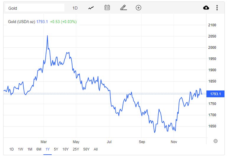 Giá vàng hôm nay 23/12: Giá vàng trượt ngưỡng 1.800 USD/ounce - Ảnh 1.