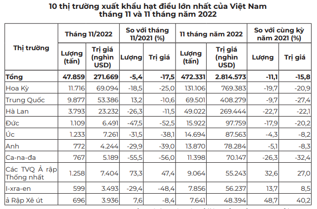 Giá xuất khẩu bình quân hạt điều Việt Nam ở mức thấp kỷ lục, vị thế số 1 tại Hoa Kỳ bị lung lay - Ảnh 2.