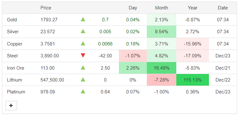 Giá vàng hôm nay 23/12: Giá vàng trượt ngưỡng 1.800 USD/ounce - Ảnh 2.