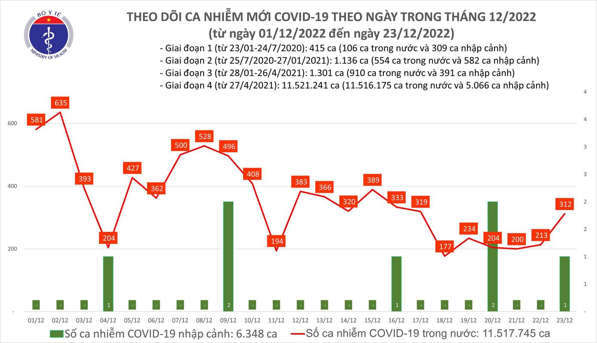 Tin Covid-19 ngày 23/12: Ghi nhận 2 ca tử vong - Ảnh 1.