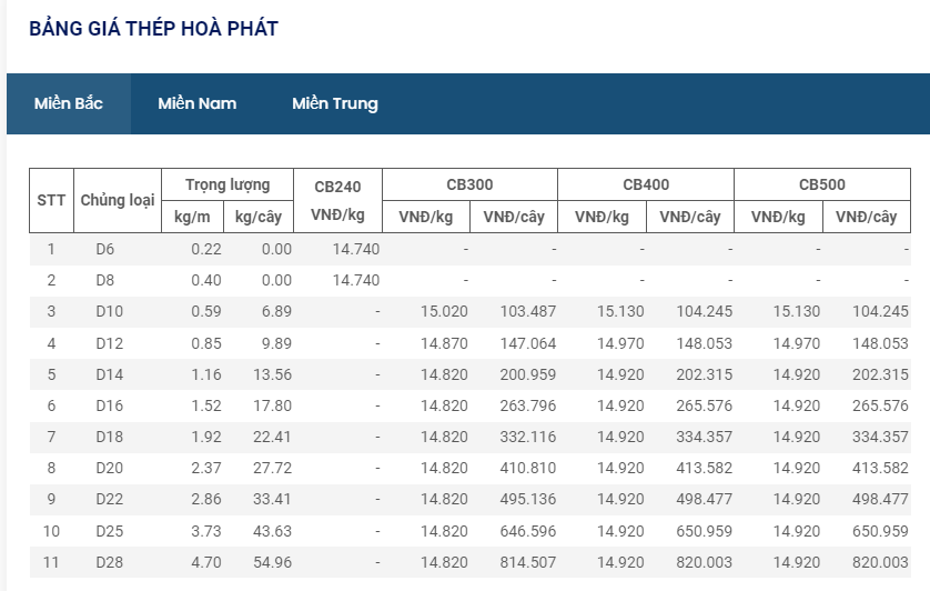 Giá vật liệu hôm nay 24/12: Giá thép trong nước lại điều chỉnh tăng-giảm mạnh nhiều thương hiệu - Ảnh 2.