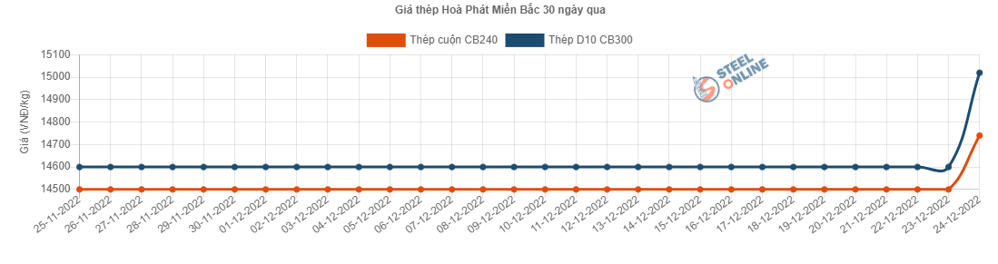 Giá vật liệu hôm nay 24/12: Giá thép trong nước lại điều chỉnh tăng-giảm mạnh nhiều thương hiệu - Ảnh 3.