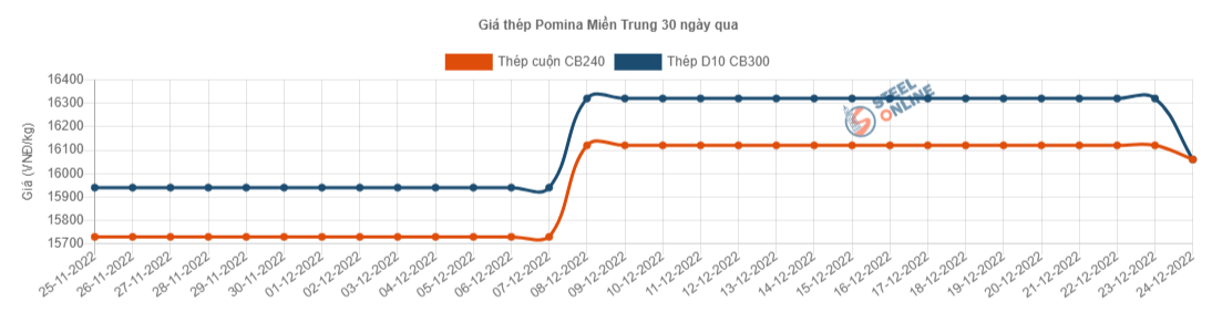 Giá vật liệu hôm nay 24/12: Giá thép trong nước lại điều chỉnh tăng-giảm mạnh nhiều thương hiệu - Ảnh 7.