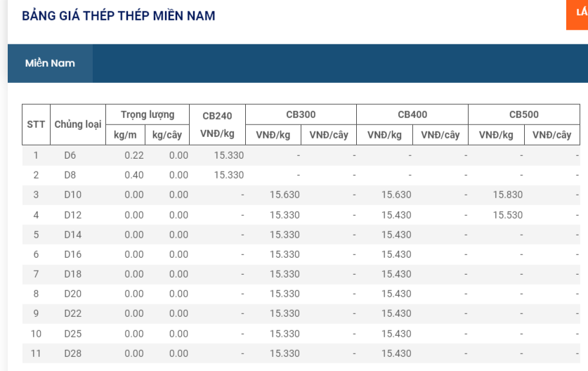 Giá vật liệu hôm nay 24/12: Giá thép trong nước lại điều chỉnh tăng-giảm mạnh nhiều thương hiệu - Ảnh 11.