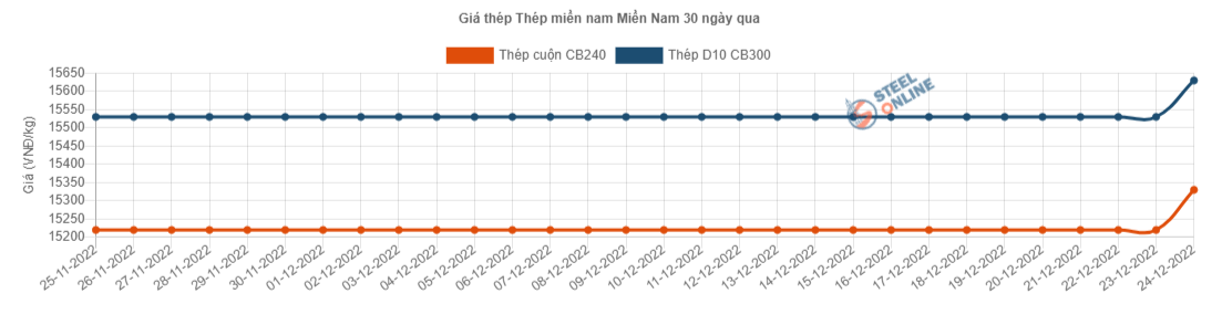 Giá vật liệu hôm nay 24/12: Giá thép trong nước lại điều chỉnh tăng-giảm mạnh nhiều thương hiệu - Ảnh 12.