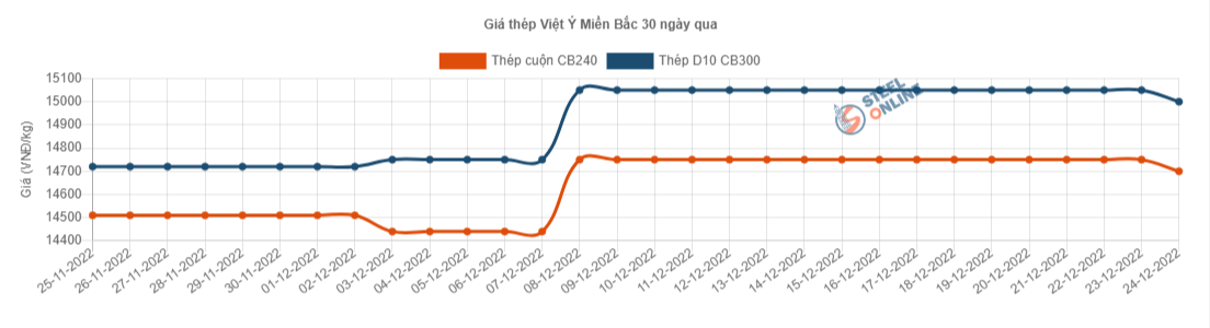 Giá vật liệu hôm nay 24/12: Giá thép trong nước lại điều chỉnh tăng-giảm mạnh nhiều thương hiệu - Ảnh 5.