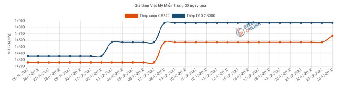 Giá vật liệu hôm nay 24/12: Giá thép trong nước lại điều chỉnh tăng-giảm mạnh nhiều thương hiệu - Ảnh 9.