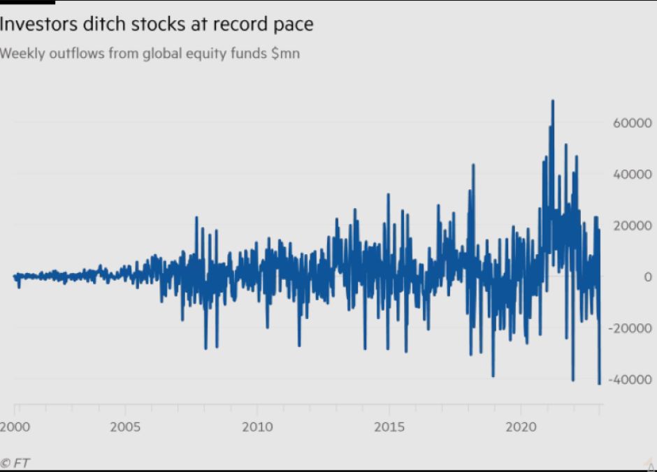 Tiền tháo chạy mạnh khỏi các quỹ chứng khoán trên toàn cầu
 - Ảnh 1.