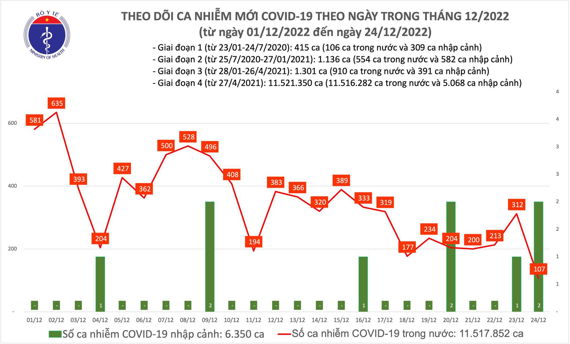 Covid-19 ngày 24/12: Chỉ ghi nhận 100 ca mắc mới - Ảnh 1.