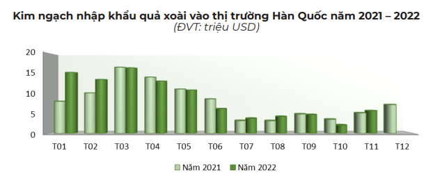 Xoài Việt ngày càng được ưa chuộng tại Hàn Quốc - Ảnh 2.