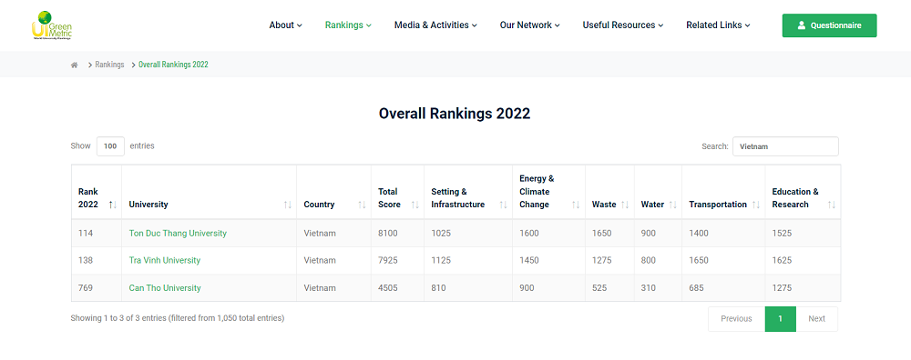 2 trường đại học của Việt Nam thăng hạng trong top 200 trường đại học xanh phát triển bền vững - Ảnh 1.