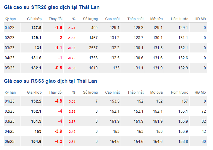 Giá cao su hôm nay 26/12: Giá cao su hồi phục tại Trung Quốc - Ảnh 2.