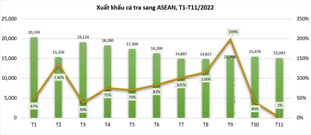 Xuất khẩu cá tra sang ASEAN tăng trưởng ấn tượng - Ảnh 1.