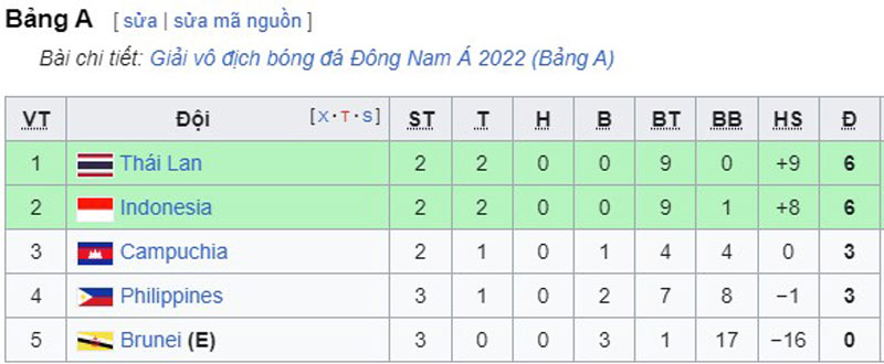 Cục diện bảng A AFF Cup 2022 trước lượt trận thứ 4: 4 ĐT cạnh tranh vé vào bán kết - Ảnh 2.