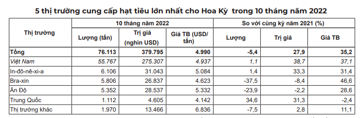 Thị phần hạt tiêu của Việt Nam trong tổng lượng nhập khẩu của Hoa Kỳ tăng kỷ lục - Ảnh 4.