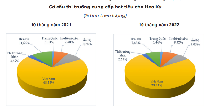 Thị phần hạt tiêu của Việt Nam trong tổng lượng nhập khẩu của Hoa Kỳ tăng kỷ lục - Ảnh 5.