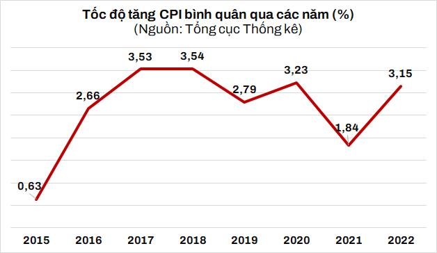 CPI bình quân năm 2022 tăng 3,15% - Ảnh 1.