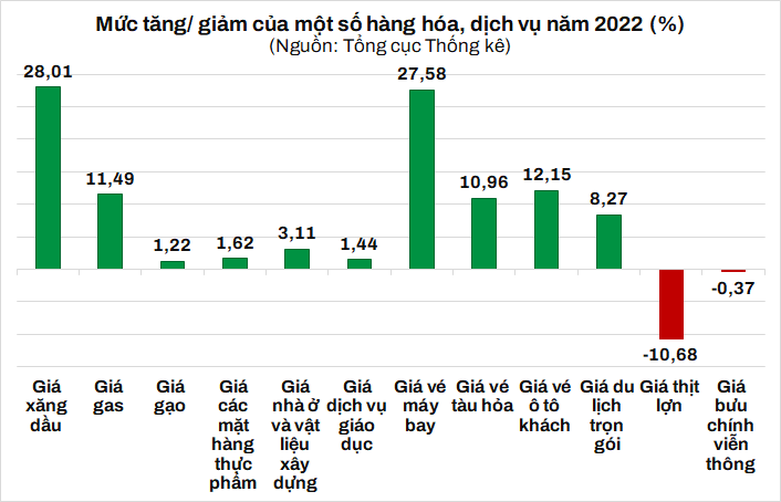 CPI bình quân năm 2022 tăng 3,15% - Ảnh 3.