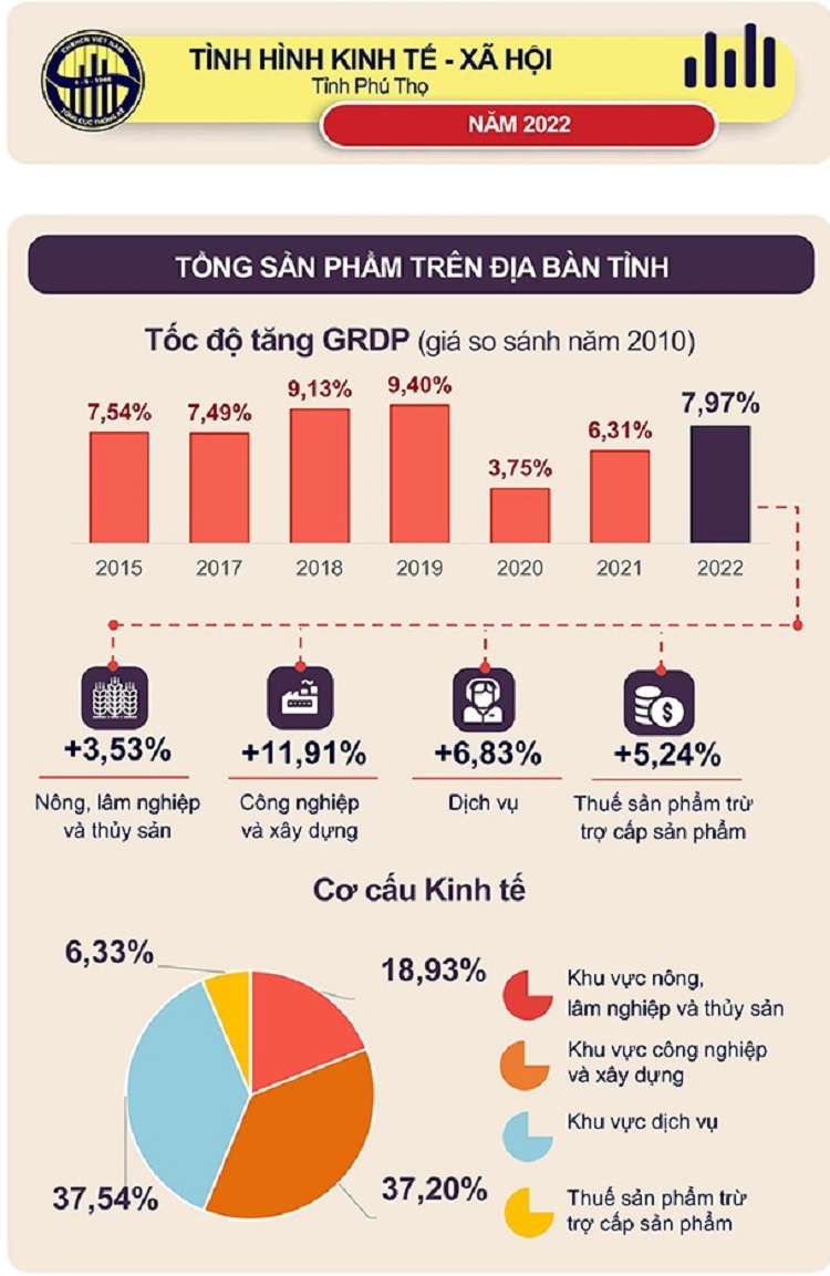Phú Thọ thu nhập bình quân người lao động đạt 7,1 triệu đồng/tháng - Ảnh 1.