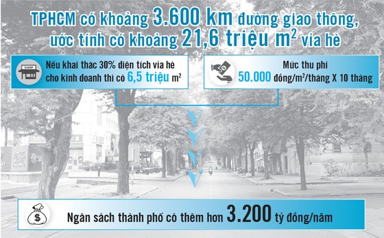 Giải pháp căn cơ quản lý vỉa hè, lòng đường - Thu phí hợp lý, xử lý nghiêm các hành vi lấn chiếm - Ảnh 2.