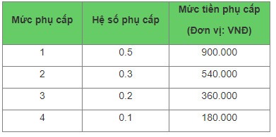 Mức phụ cấp trách nhiệm công việc của cán bộ, công chức 2023 - Ảnh 3.