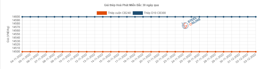 Giá vật liệu hôm nay 3/12: Thép trong nước điều chỉnh giá ở một số thương hiệu - Ảnh 2.