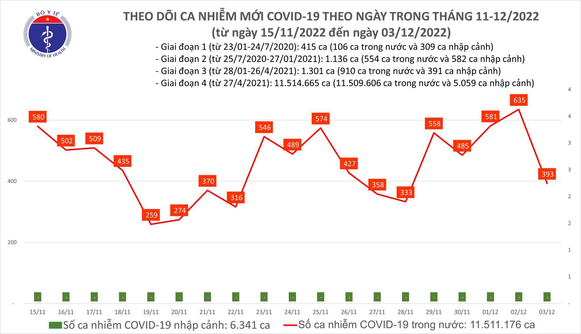 Tin tức Covid-19 mới nhất ngày 3/12: Lại thêm 1 ca tử vong - Ảnh 1.