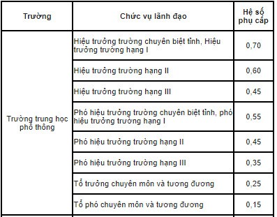 Hệ số phụ cấp chức vụ của giáo viên - Ảnh 2.