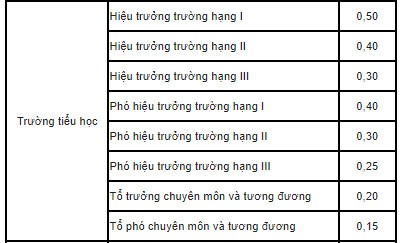 Hệ số phụ cấp chức vụ của giáo viên - Ảnh 4.