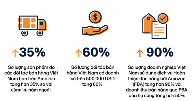 Gần 10 triệu sản phẩm &quot;Made in Vietnam&quot; đã được bán qua chợ xuyên biên giới Amazon - Ảnh 3.