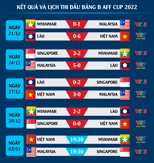 Kịch bản điên rồ nào khiến ĐT Việt Nam bị loại khỏi AFF Cup 2022? - Ảnh 4.