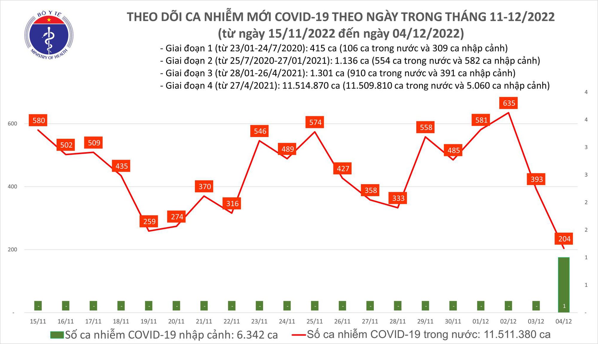 Covid-19 ngày 4/12: Chỉ còn 200 ca mắc mới - Ảnh 1.